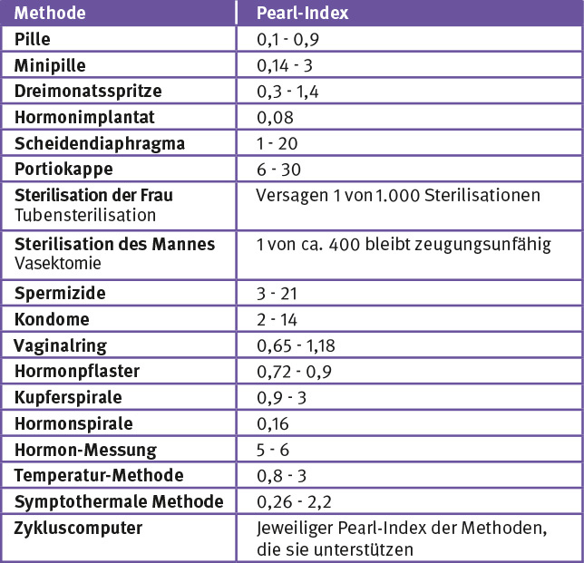 Verhütungsmethoden im Vergleich (Pearl-Index) Verhütungsmethoden im Vergleich (Pearl-Index)